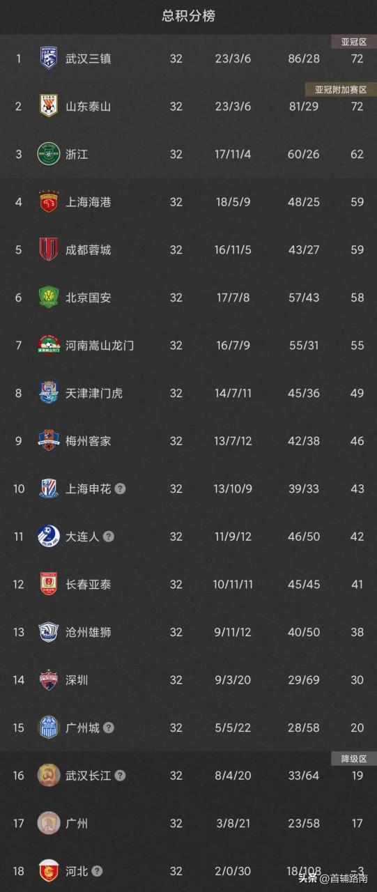 华夏主场小胜,中超保级希望再度获得提升的简单介绍 华夏主场小胜,中超保级希望再度获得提升的简单介绍