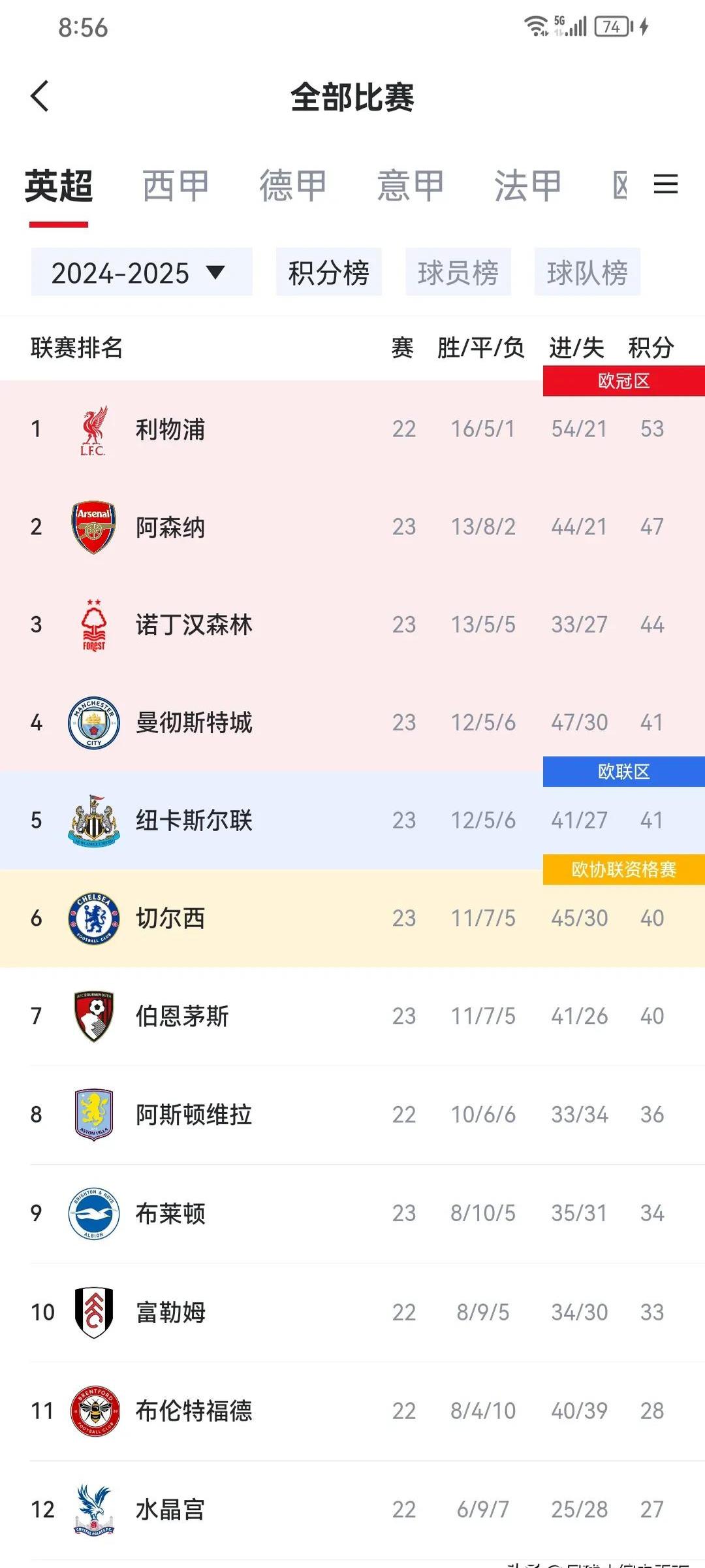 曼城主场大胜,继续领跑积分榜 曼城主场大胜,继续领跑积分榜