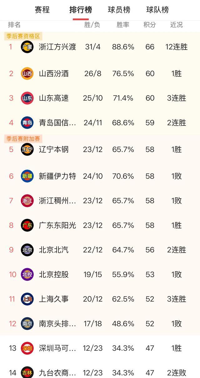 爱游戏-新疆男篮再次获得胜利，领先积分榜的简单介绍