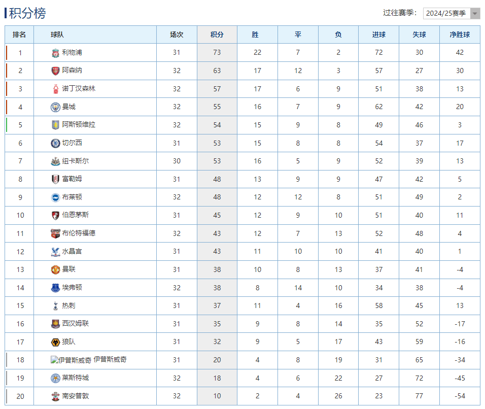 曼城主场大胜阿森纳,继续领跑积分榜保持不败 曼城主场大胜阿森纳,继续领跑积分榜保持不败